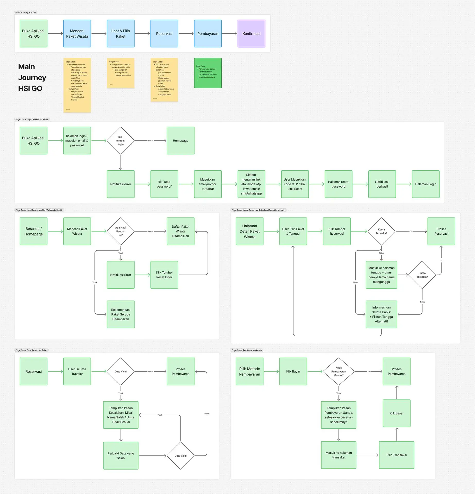Main Journey &amp; Edge Cases HSI GO